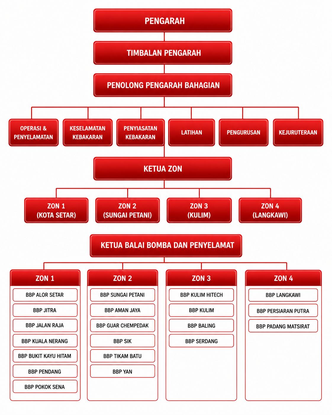 carta organisasi kedah