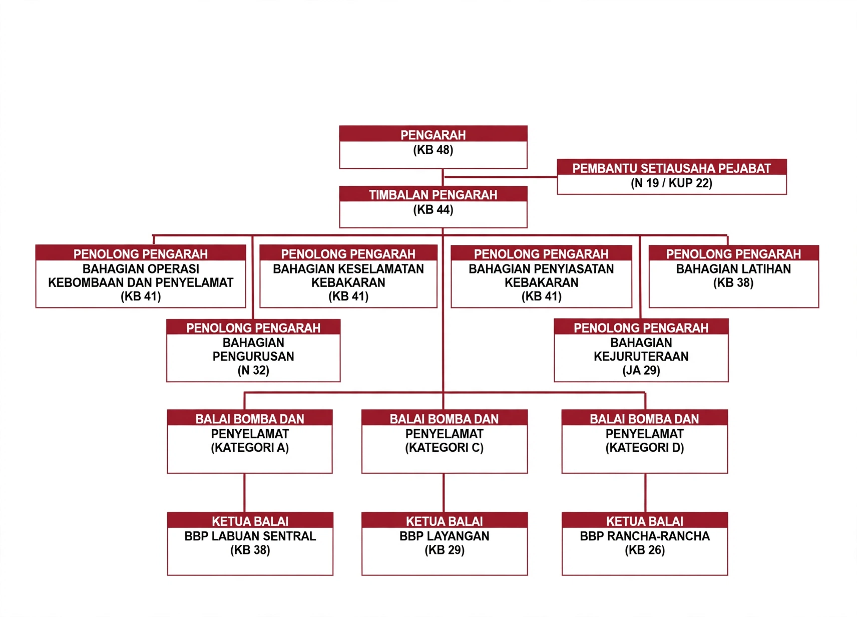 carta organisasi labuan