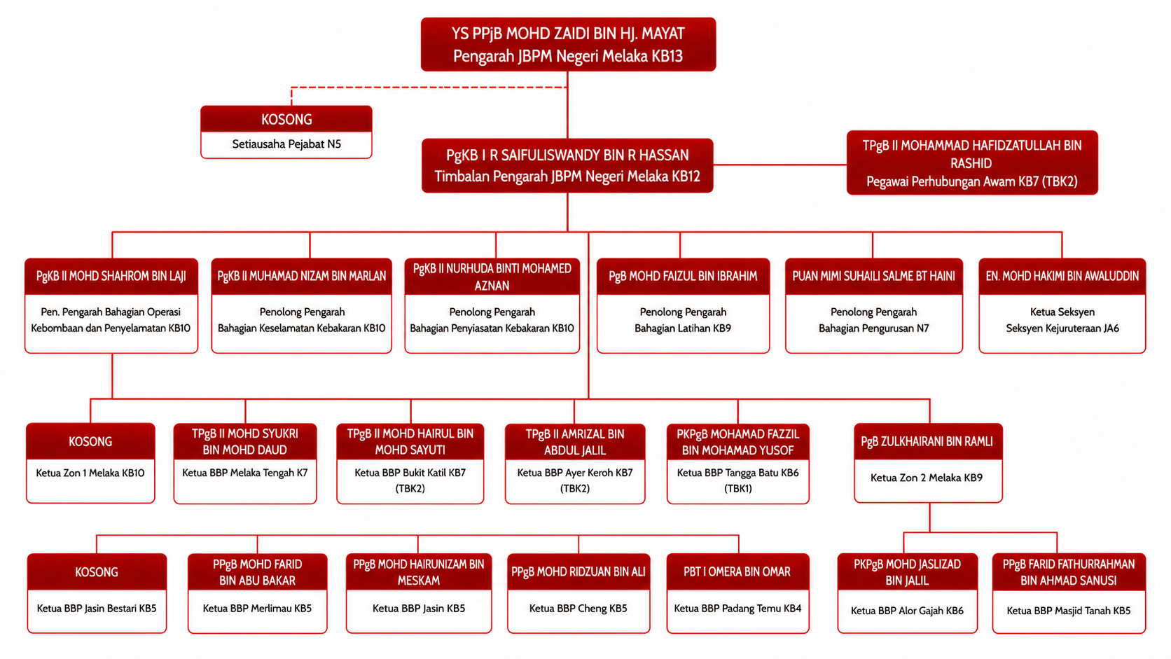 carta organisasi melaka