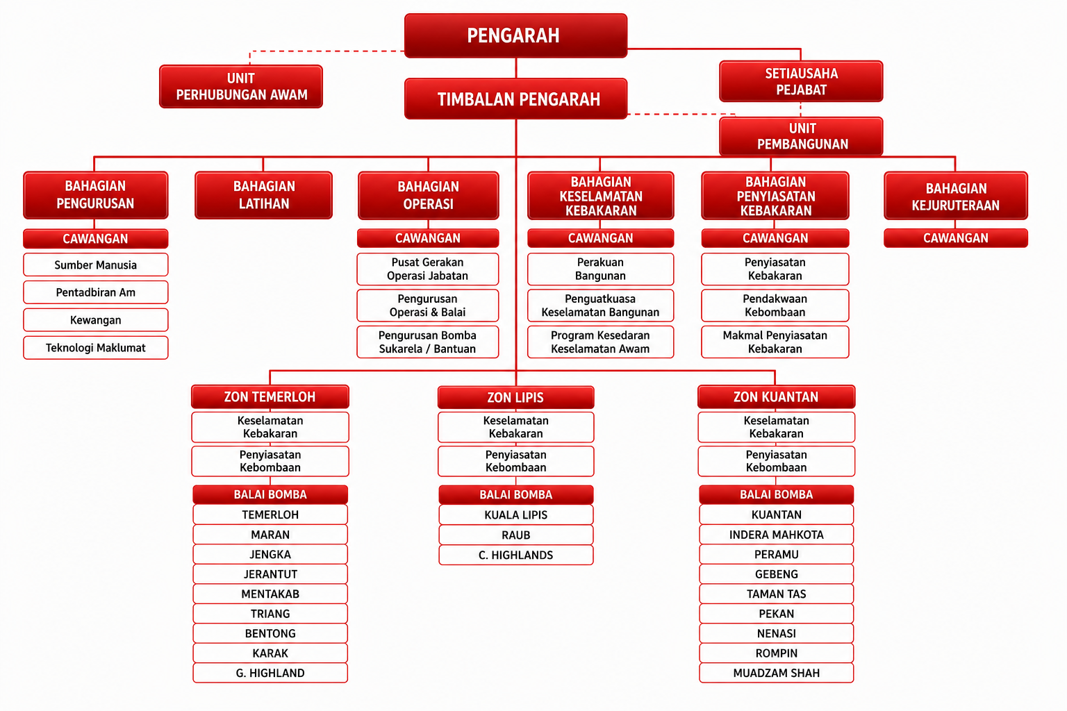 carta organisasi