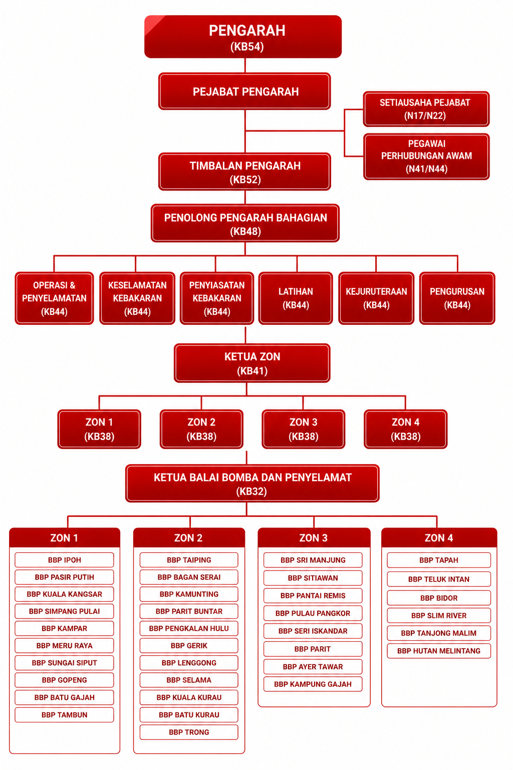 Redesign Carta Organisasi Jul 16 2026