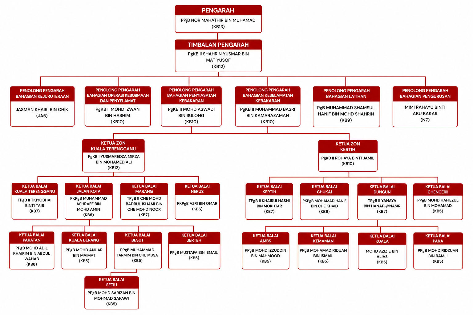 carta organisasi terengganu